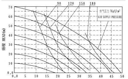 气动隔膜泵性能曲线图