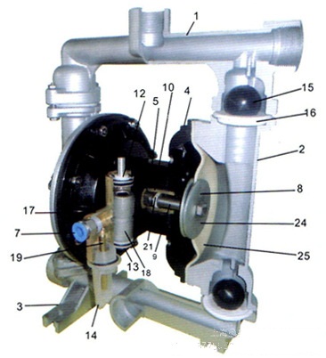 气动隔膜泵结构